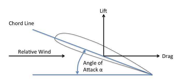 Diagram mengenai Angle of Attack
