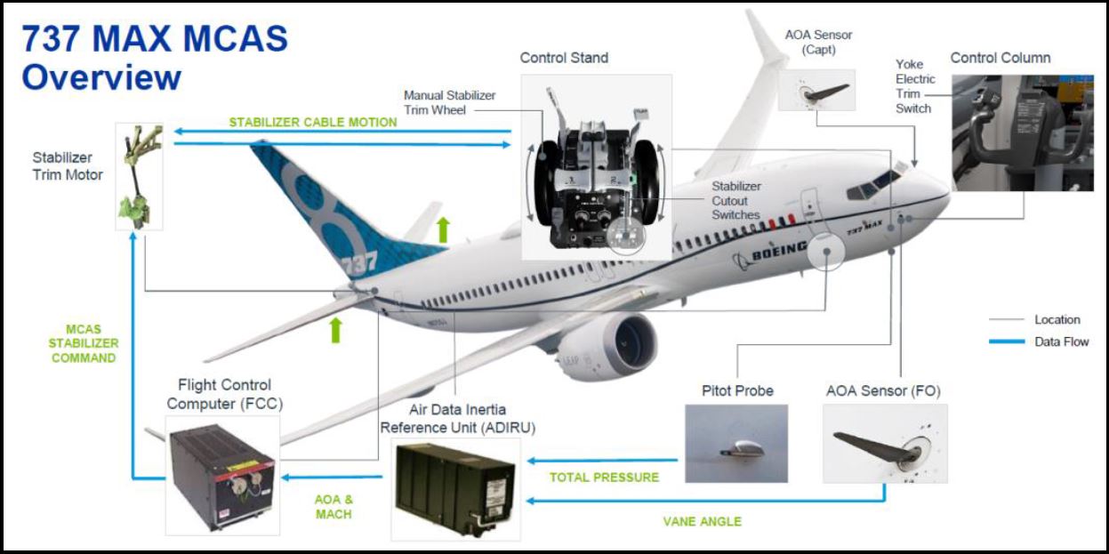 Overview sistem MCAS